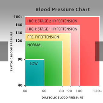 low-blood-pressure-s3-blood-pressure-chart[1]